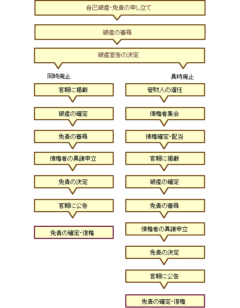 自己破産手続きの流れ